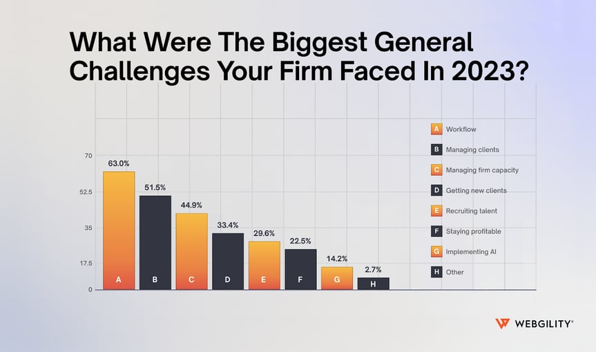Bar chart showing the biggest general challenges faced by firms in 2023, including workflow issues, managing clients, and staying profitable.