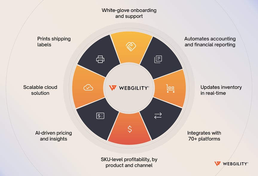 Circular chart showing Webgility features like automated accounting, real-time inventory, and profitability insights.
