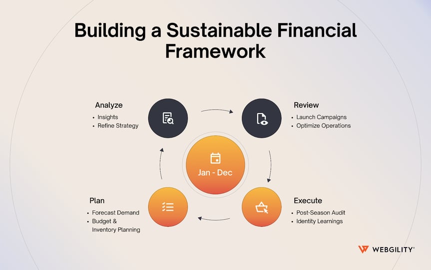Diagram showing the cycle of Analyze, Review, Execute, and Plan for a sustainable financial framework.