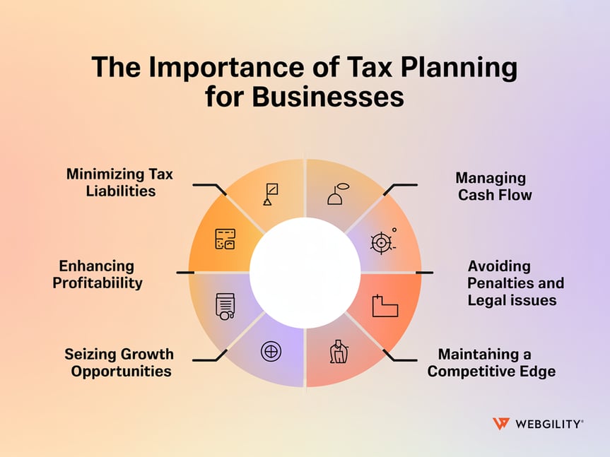 Circular diagram illustrating the importance of tax planning, including minimizing liabilities and managing cash flow.