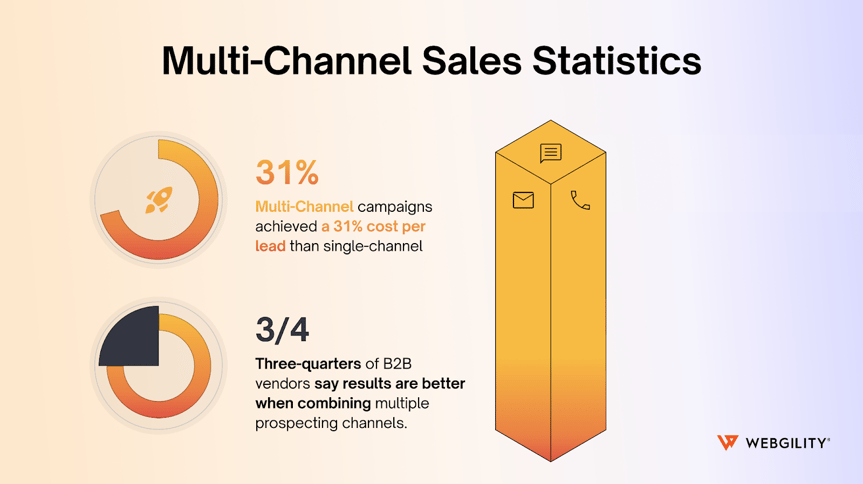 Infographic displaying multi-channel sales statistics, noting that multi-channel campaigns achieved a 31% better cost per lead.
