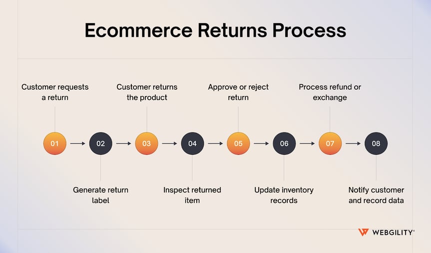 Flowchart illustrating the ecommerce returns process, moving from customer request to refund processing and data recording.