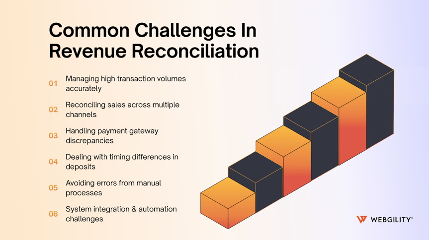 List of six common challenges in revenue reconciliation, including high transaction volumes and manual error risks.