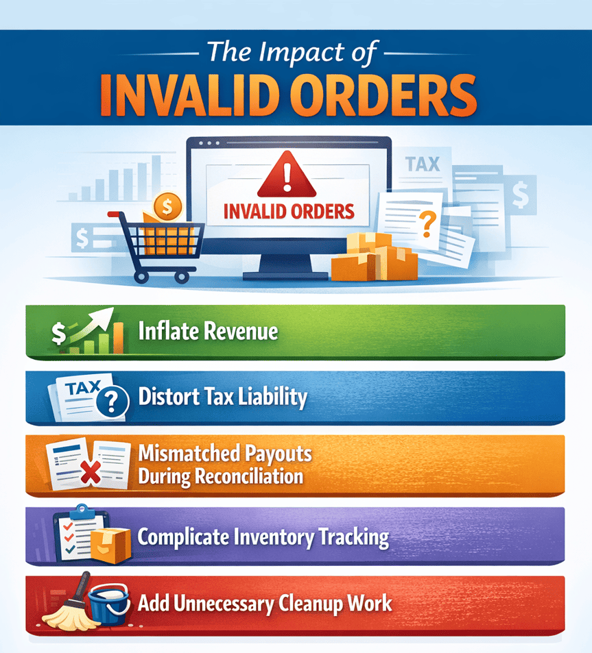  Infographic showing five business impacts of invalid orders, including revenue inflation and mismatched payouts.