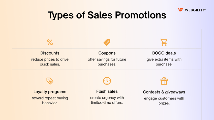 Infographic showing six types of sales promotions, including discounts, BOGO deals, and flash sales.